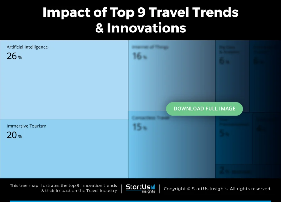 Travel-trends-innovation-TreeMap-blurred-StartUs-Insights-noresize