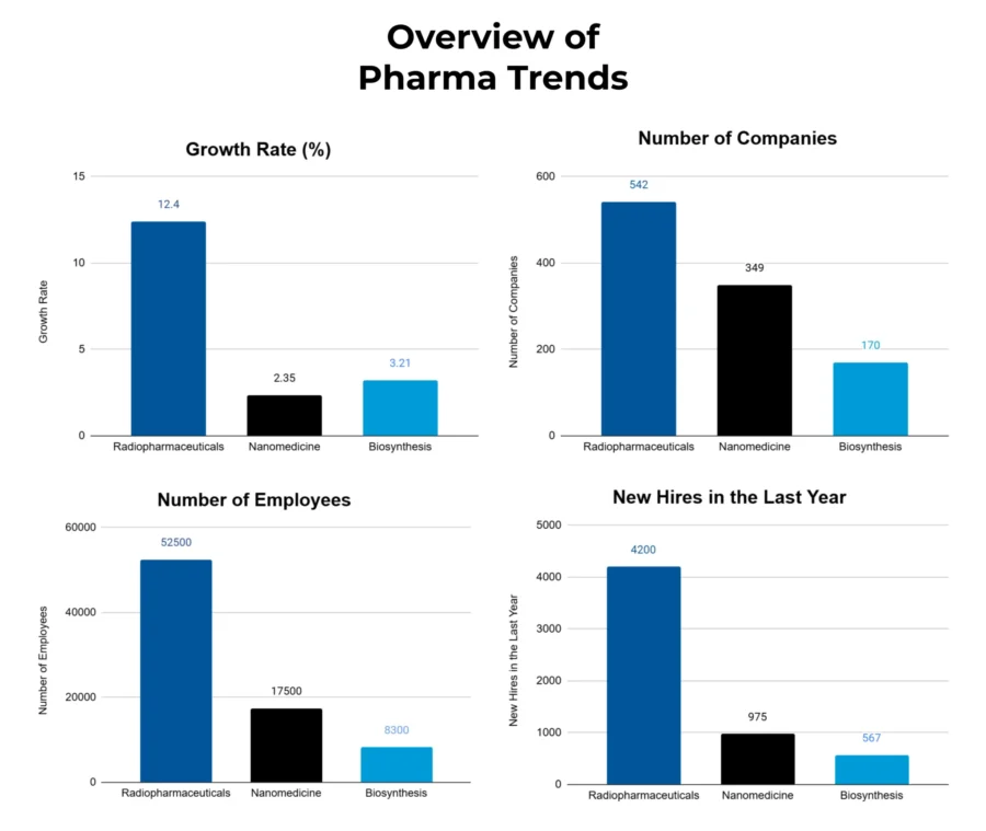 Overview of Pharma Trends