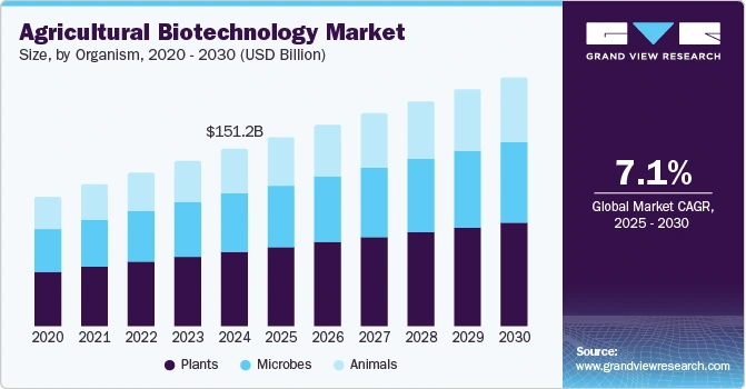 agricultural-biotechnology-market