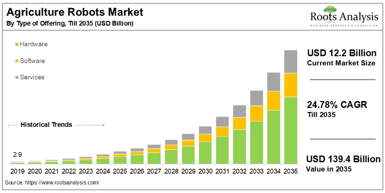 agricultural robots market size