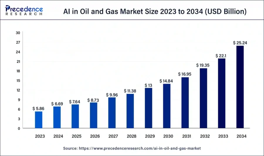 artificial-intelligence-in-oil-and-gas-market-size (1)