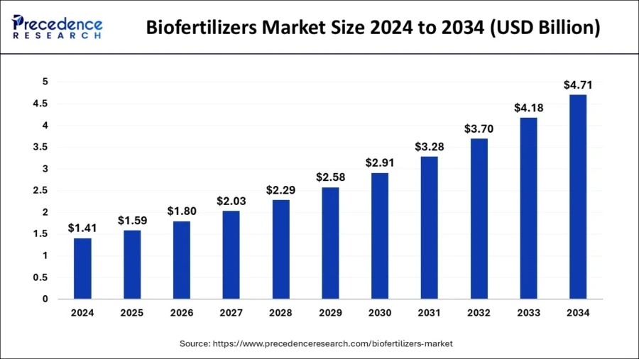 biofertilizers-market-size