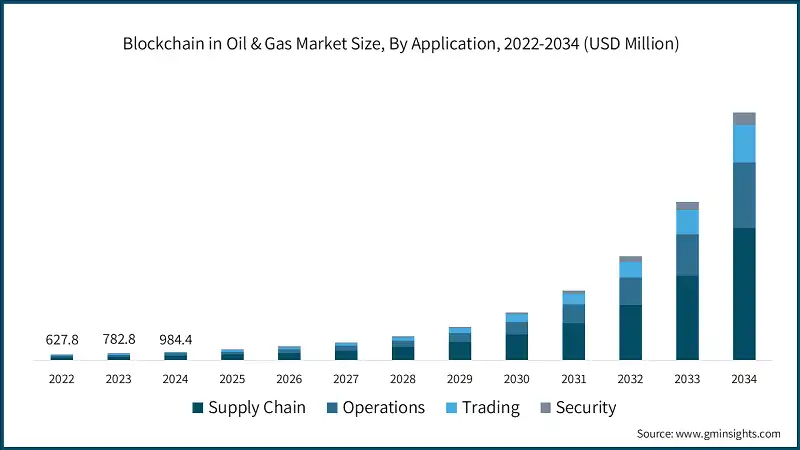 blockchain-in-oil-gas-market-size-by-application-2025-2034