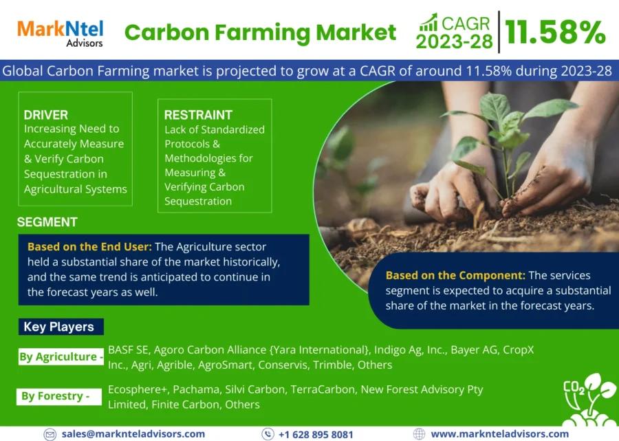 carbon farming CAGR