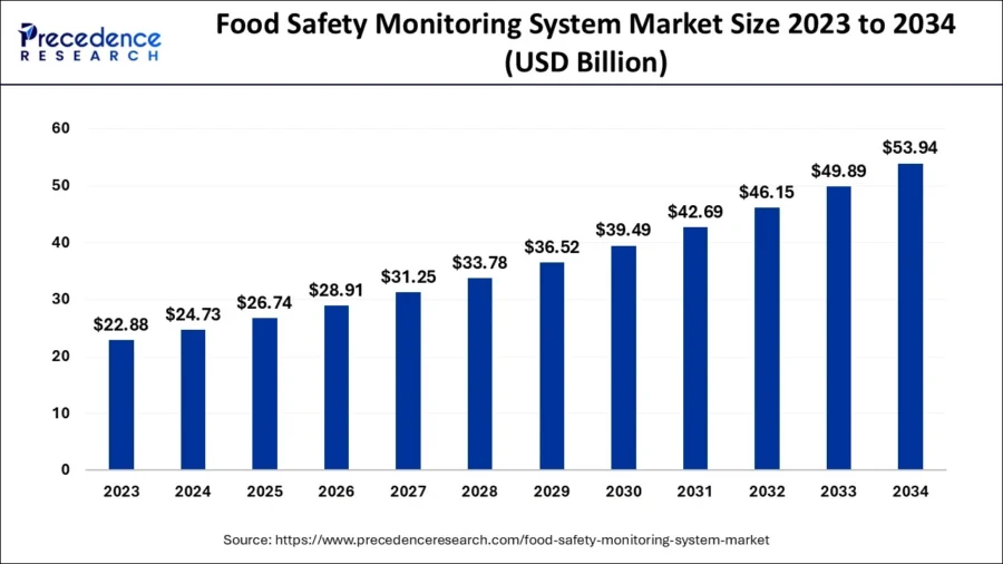 Food Safety Monitoring System Market Graph