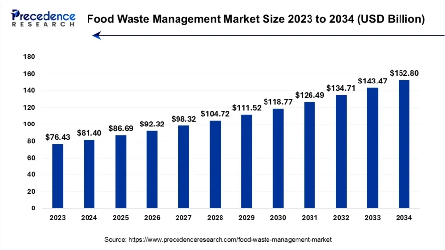 food-waste-management-market-size graph