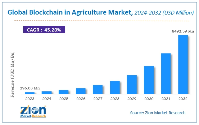 global-blockchain-in-agriculture-market-size