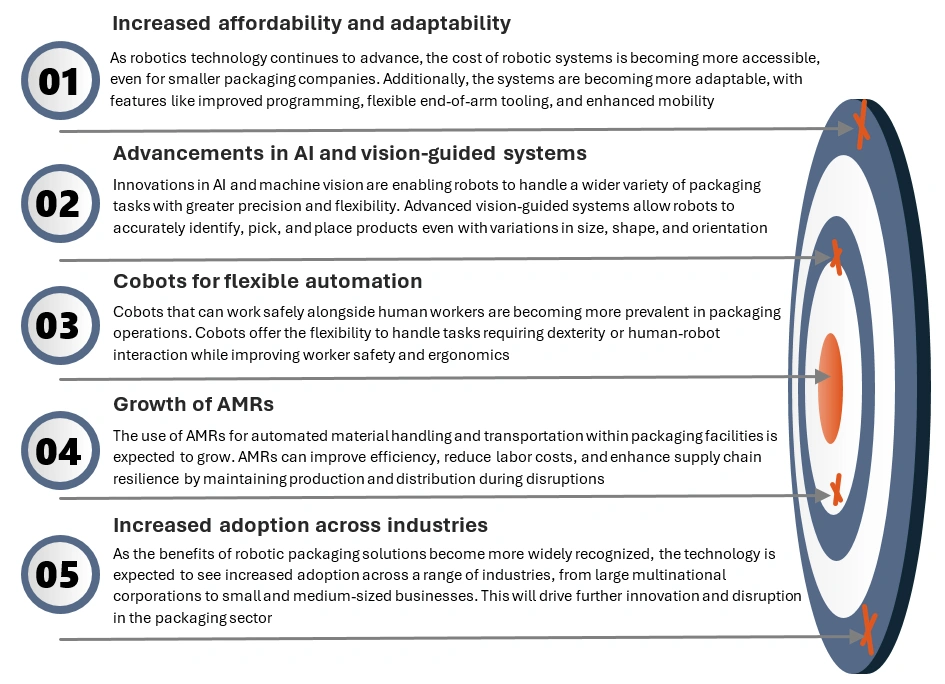 Future Robotics Trends