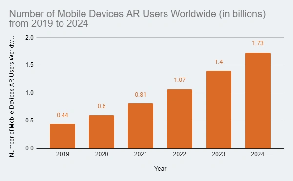 number of mobile devices AR users worldwide