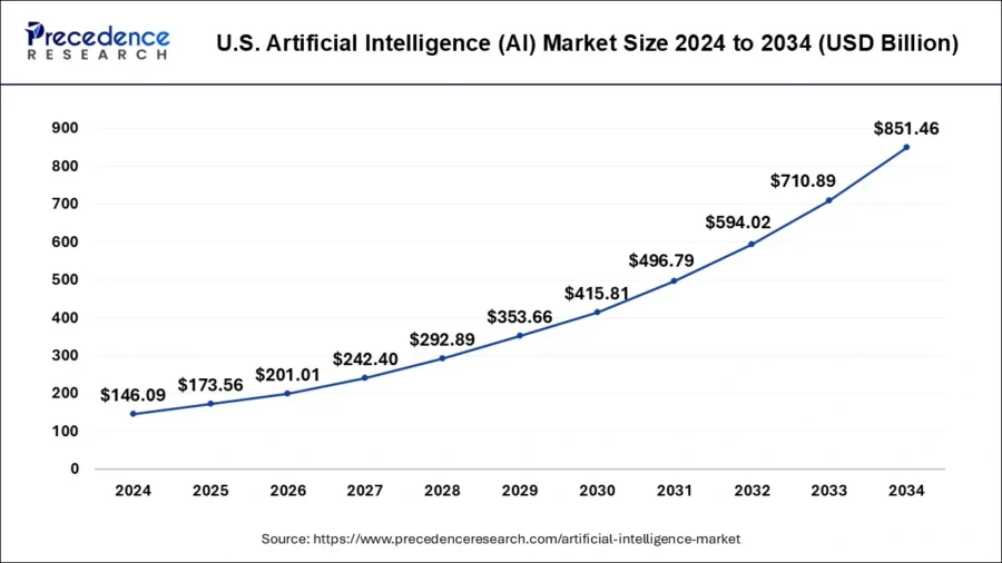 US AI market size