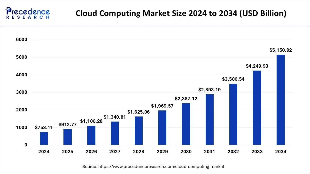 Cloud Computing Market Size