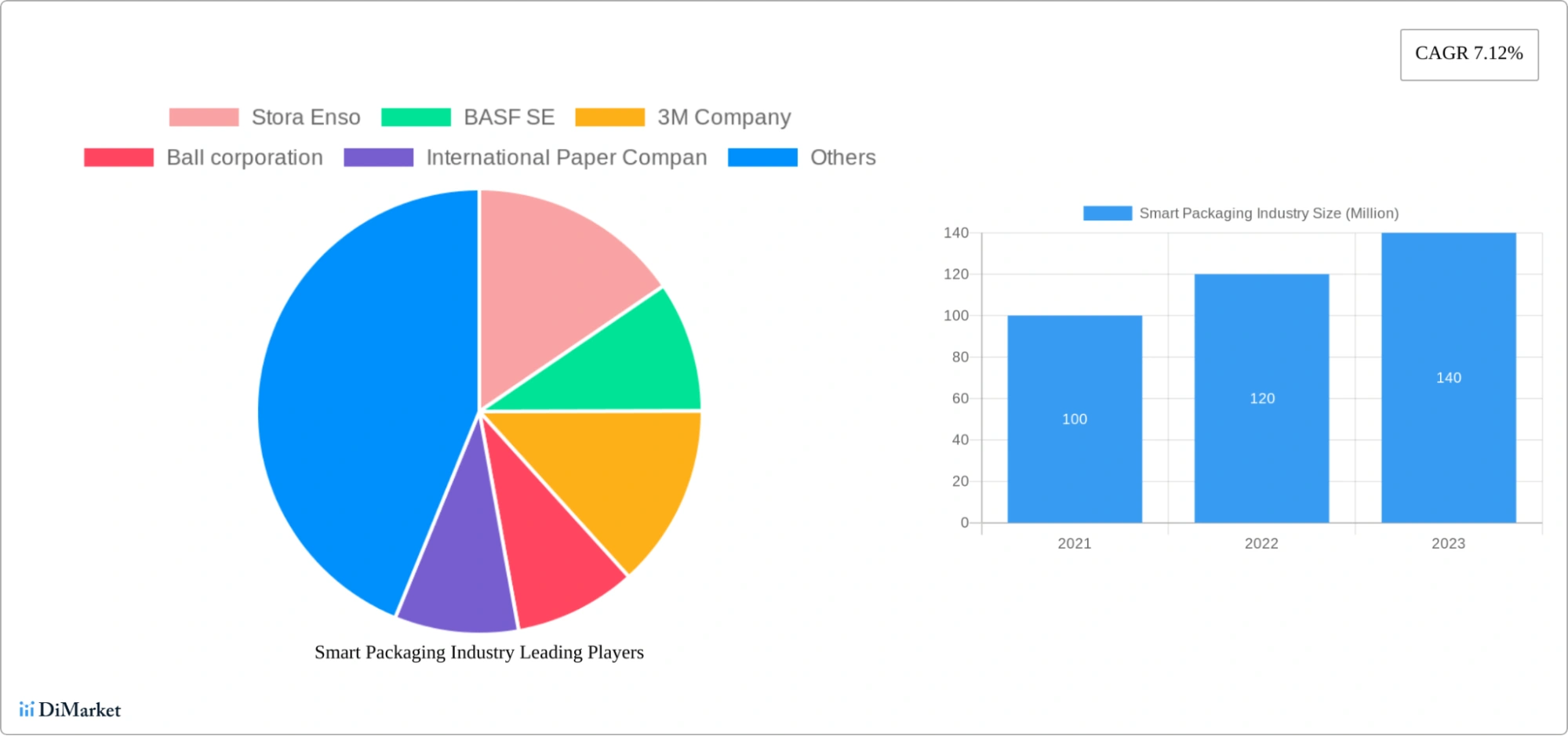 Leading players in packaging industry