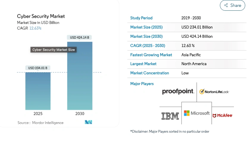 Cybersecurity Market