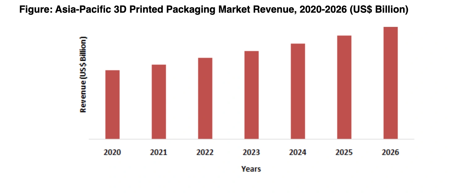 Asia-Pacific 3D Printed Packaging Market