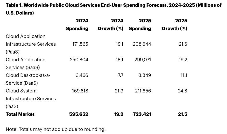 Worldwide Public Cloud Services