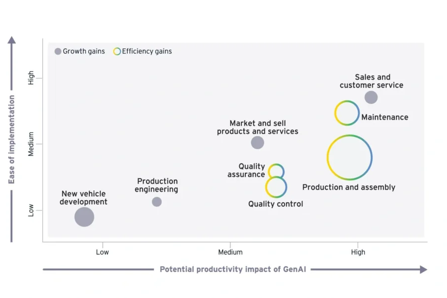 Gen AI Impact on Productivity Across Automobile Value Chain