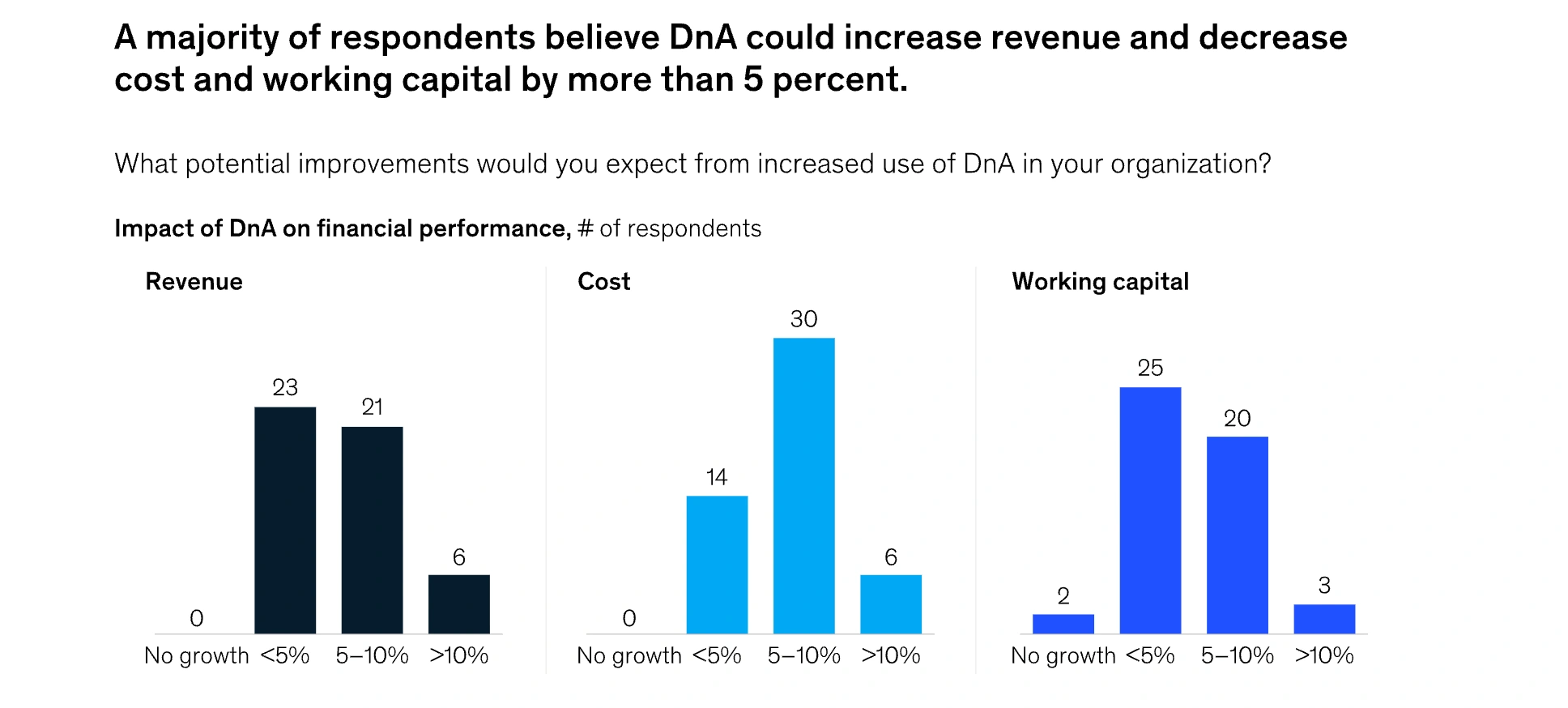 Majority Respondents believe DnA could Increase Revenue and decrease cost