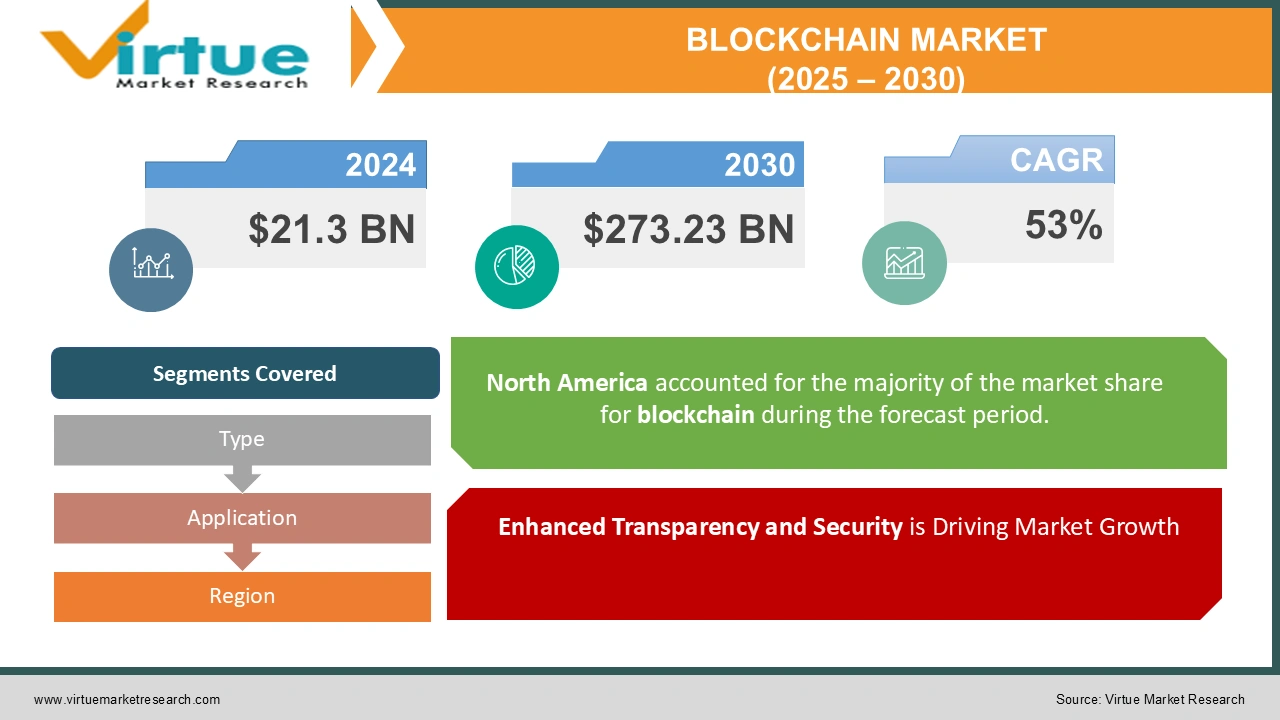 Blockchain Market