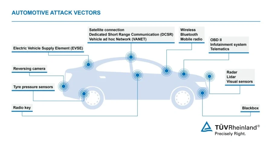 Automotive Attack Vectors