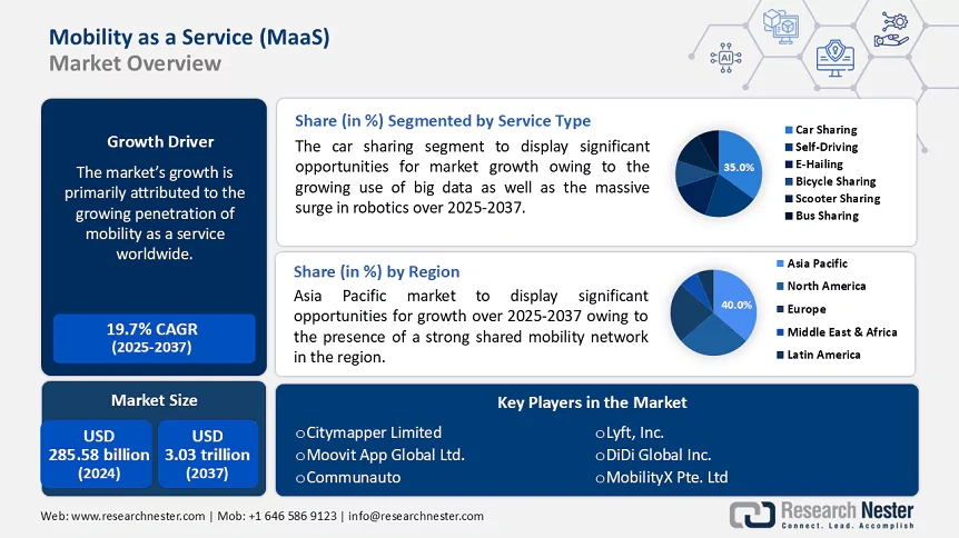 MaaS growth indicator