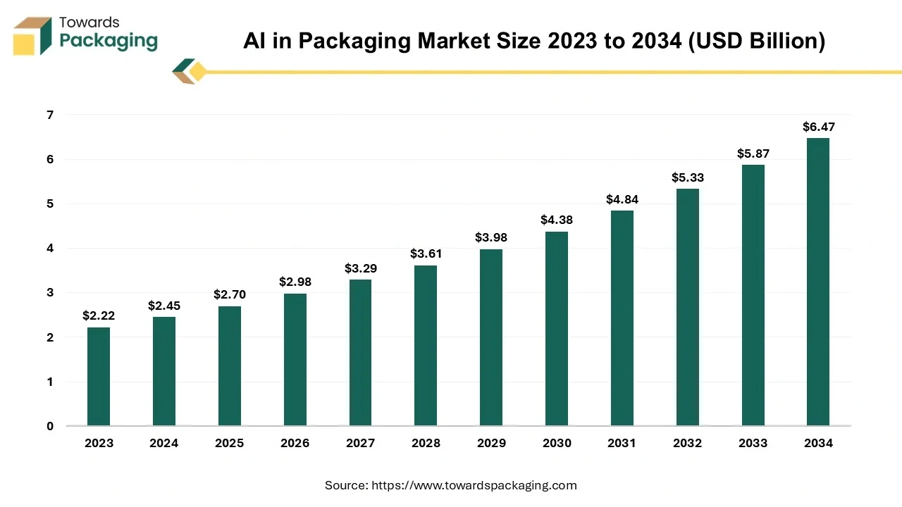 AI in Packaging Market Size