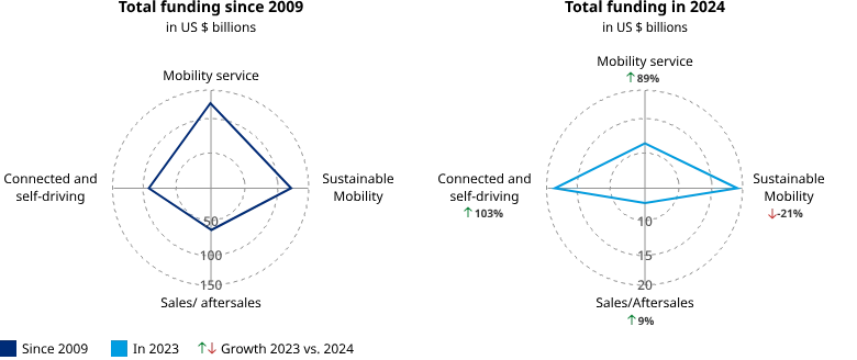 Total funding in mobility