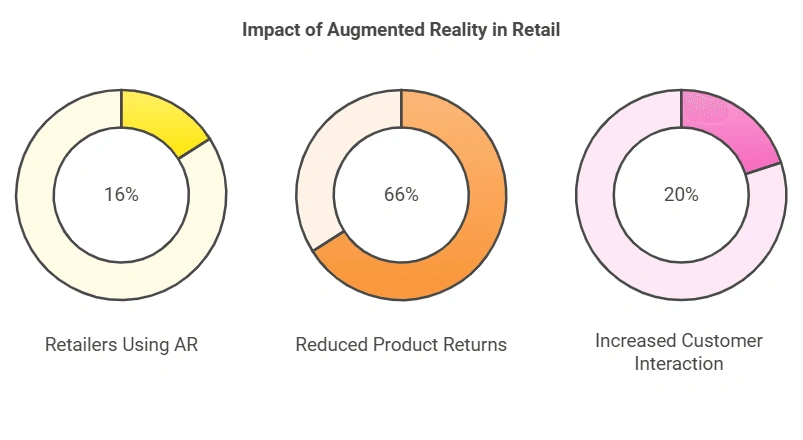 Impact of AR in retail