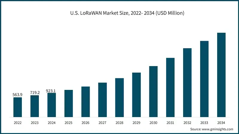 US LoRaWAN Market Size