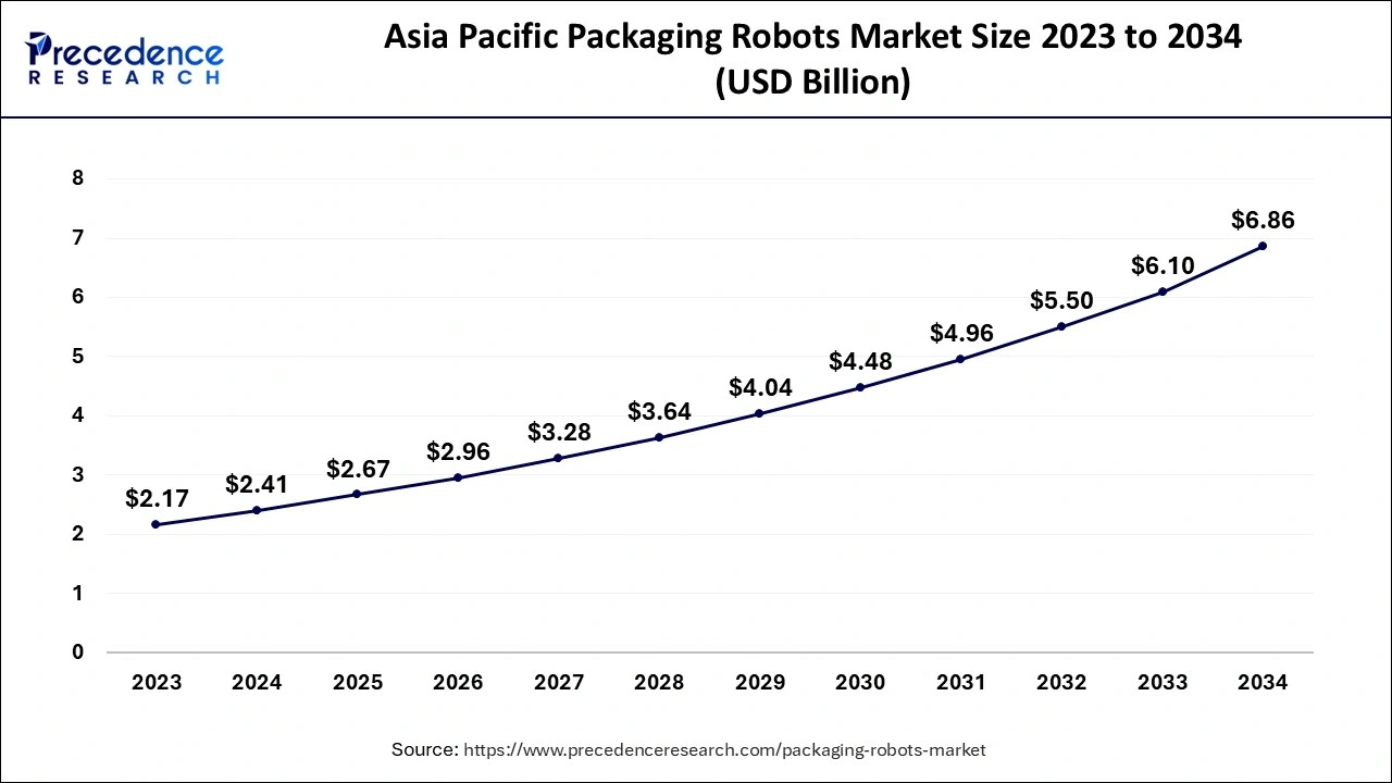 Asia Pacific Packaging Robots Market