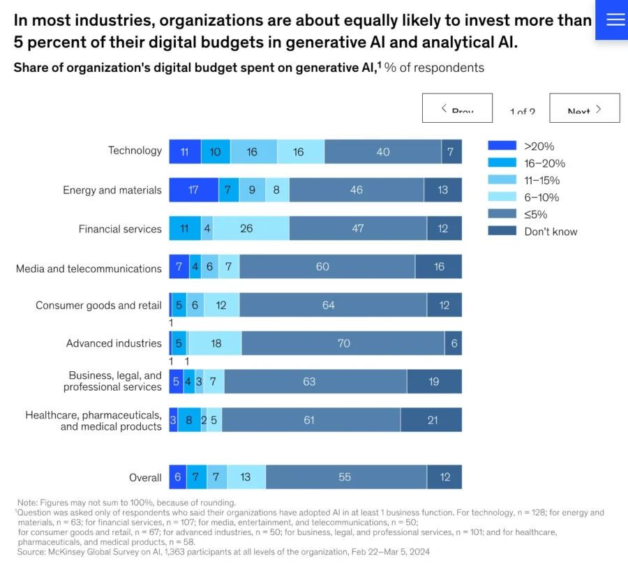 AI Investment in Industry