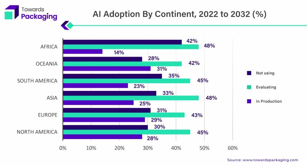 AI adoption by continent