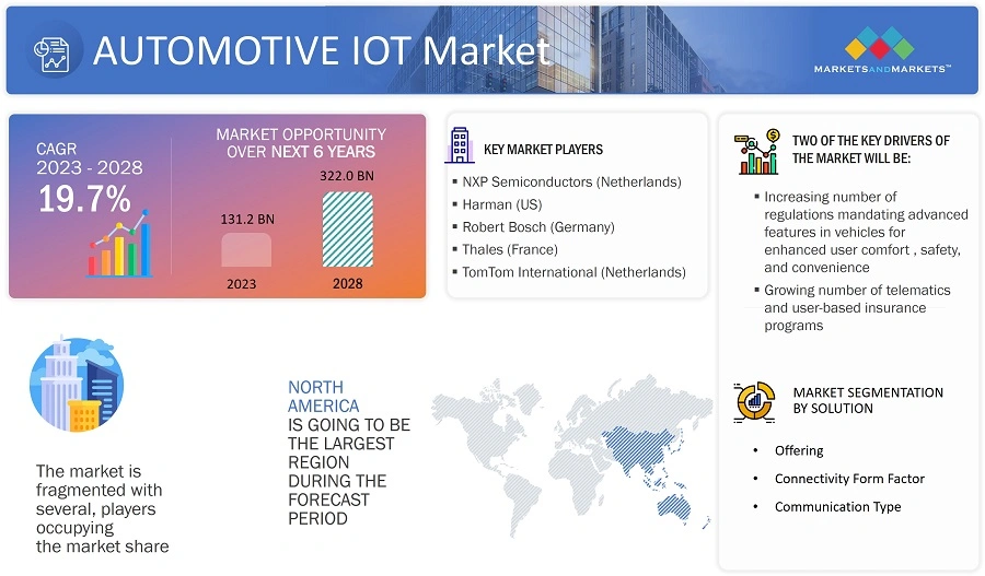 Automotive IoT market