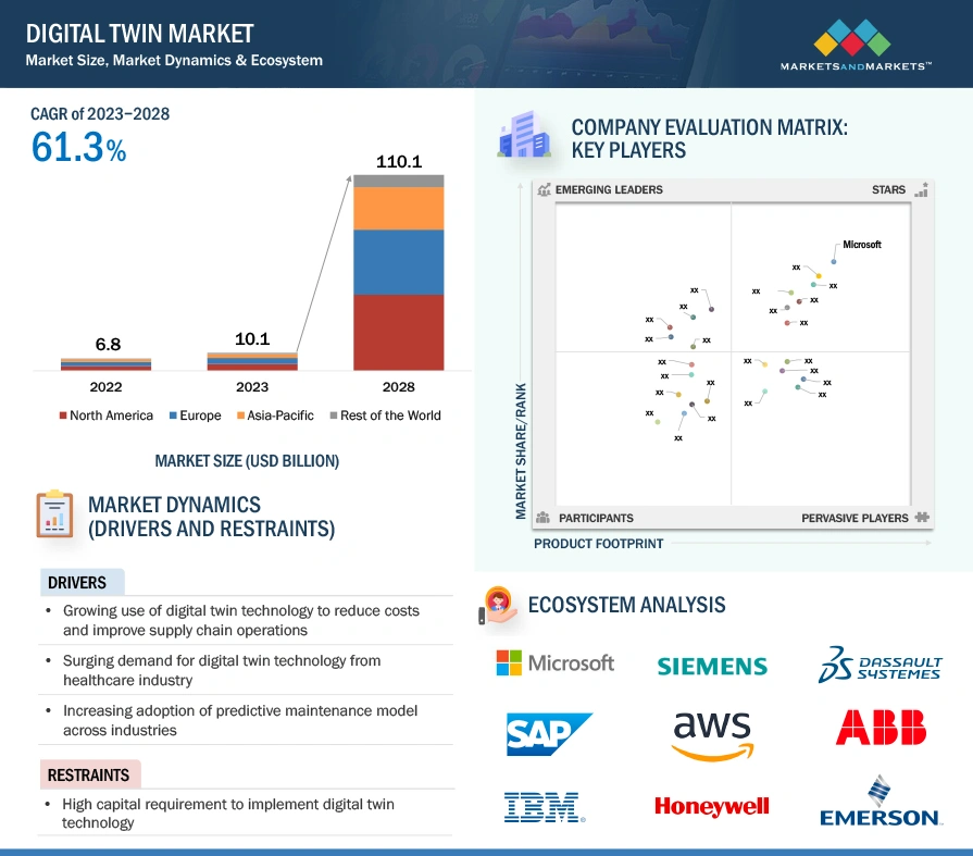 digital twin market data