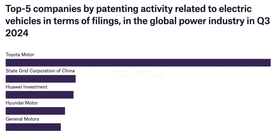 5 Companies by patenting activity to EV