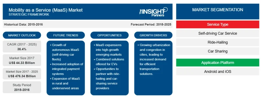 MaaS market segmentation