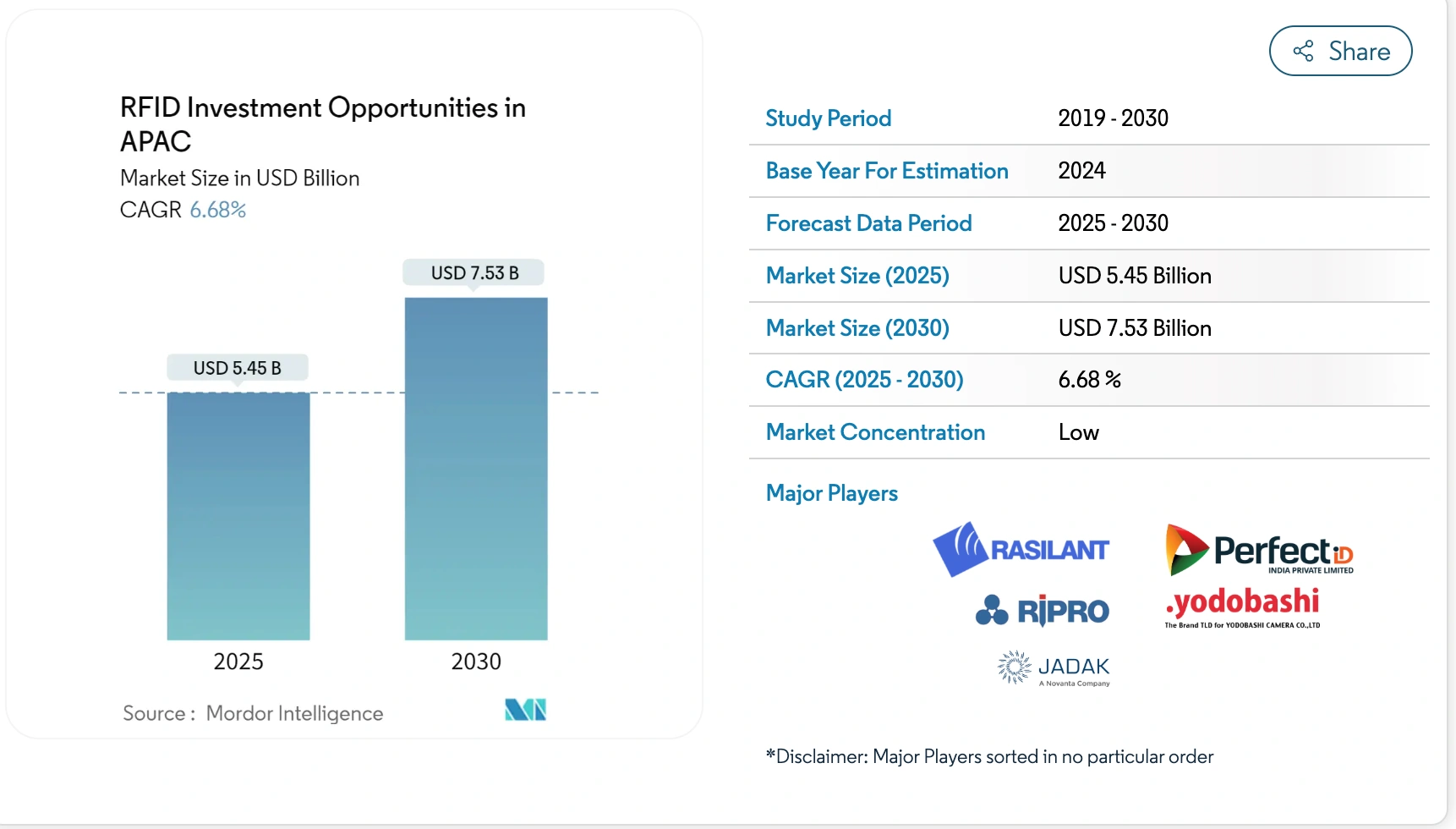 RFID Investment Opportunities in APAC