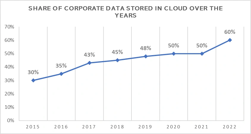 Share of corporate data stored in Cloud