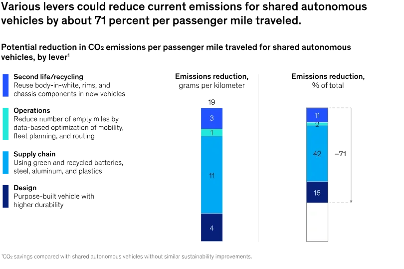 Shared autonomous vehicles- current emission