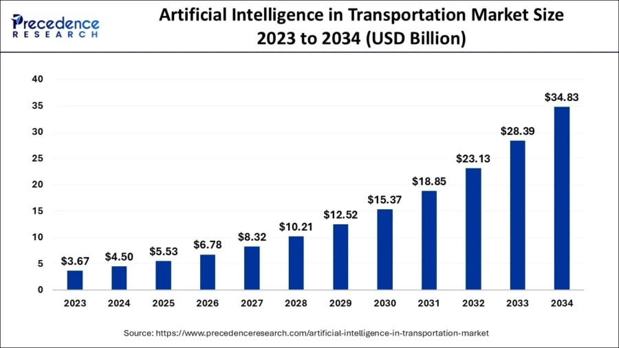 AI in transportation market