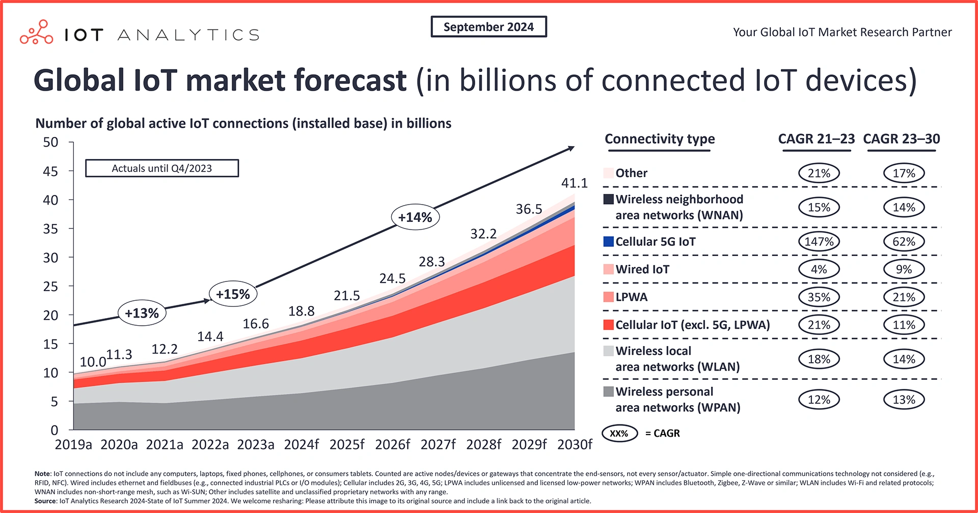 Global IoT market forecast 