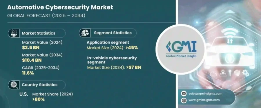 Automotive Cybersecurity Market