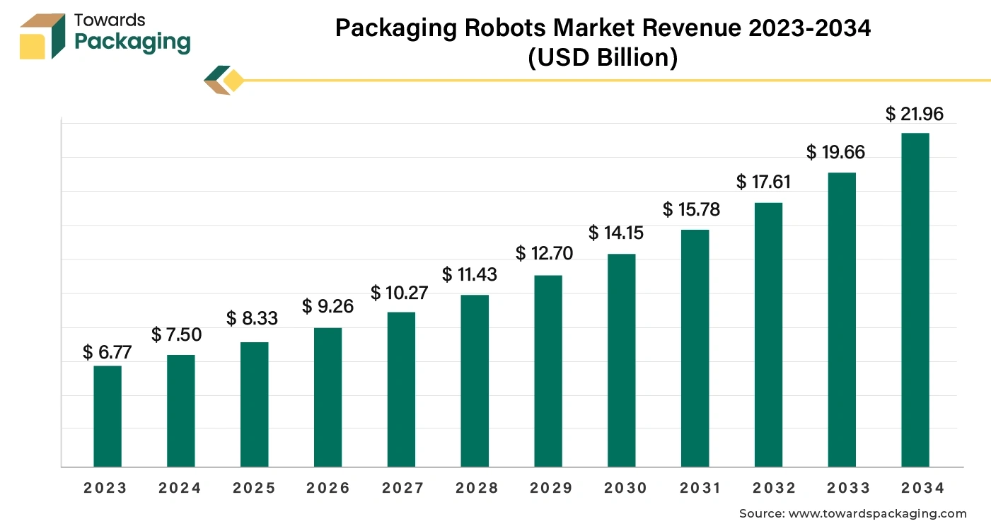 Packaging Robots Market Revenue 