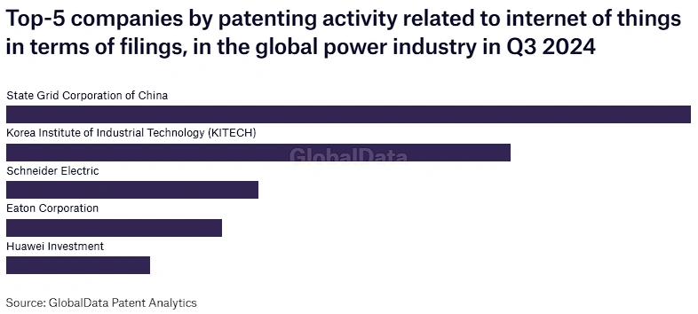 5 Companies by Patenting Activity