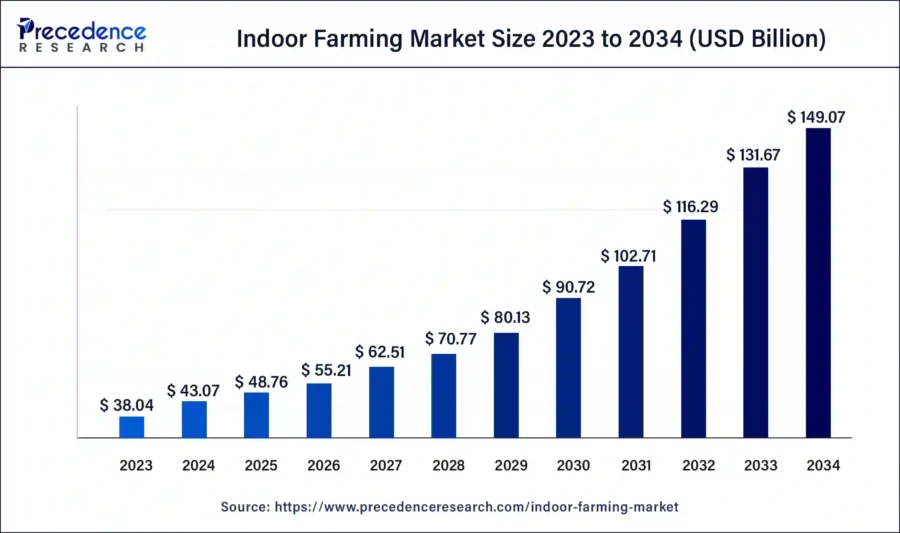 indoor farming market size