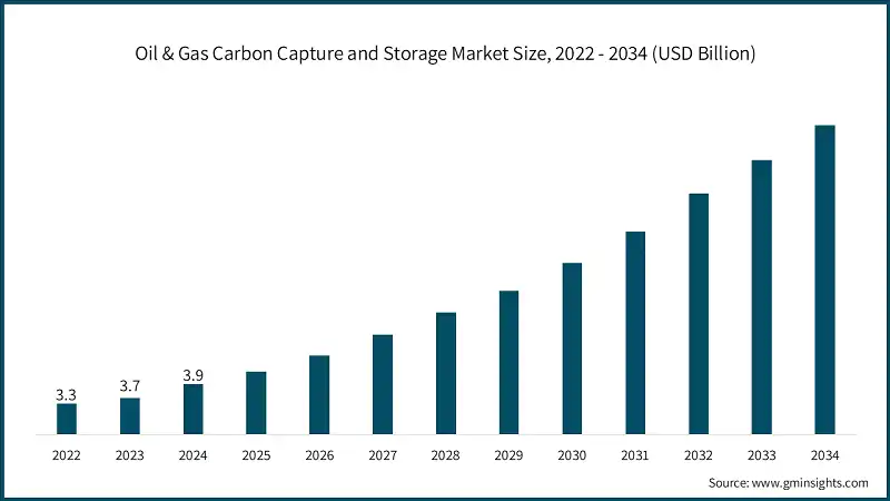 oil-gas-carbon-capture-and-storage-market-size-2025-2034