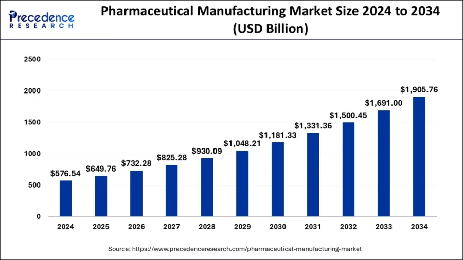 pharmaceutical manufacturing market size