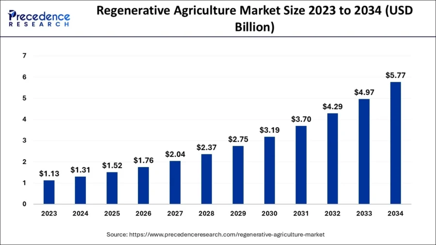 regenerative agriculture market size