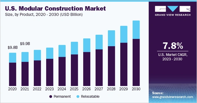 US modular construction market