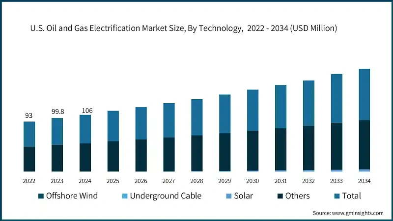 us-oil-and-gas-electrification-market-size-by-technology-2025-2034 (1)