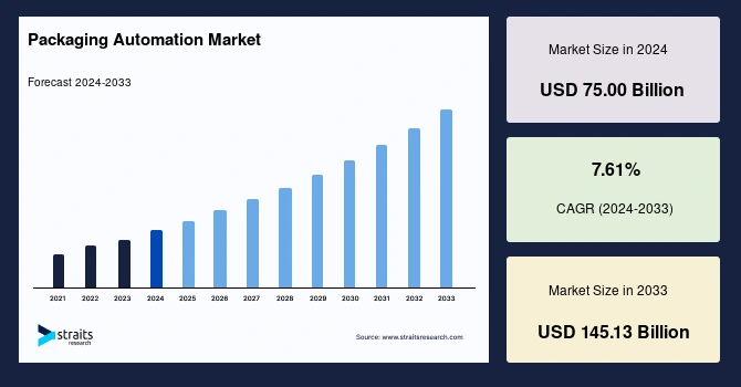 packaging-automation-market -graph